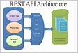 RESTful Boas práticas para design de API